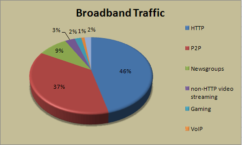Trafico de Internet por Protocolos