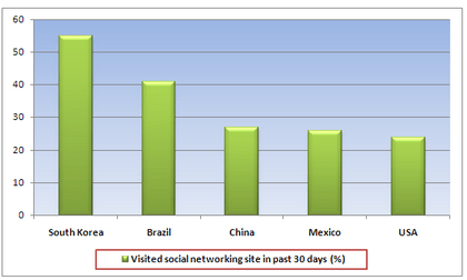 Gráfica de redes sociales