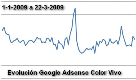 evolucion google adsense en red de sitio de Color vivo