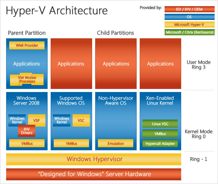 arquitectura hyper V