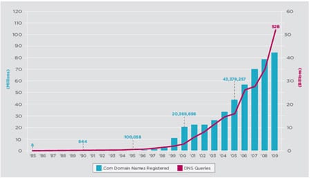 evolucion de dominios .com