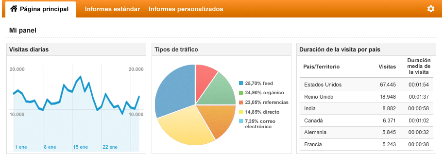 Analytics Open Source, las alternativas a Google Analytics
