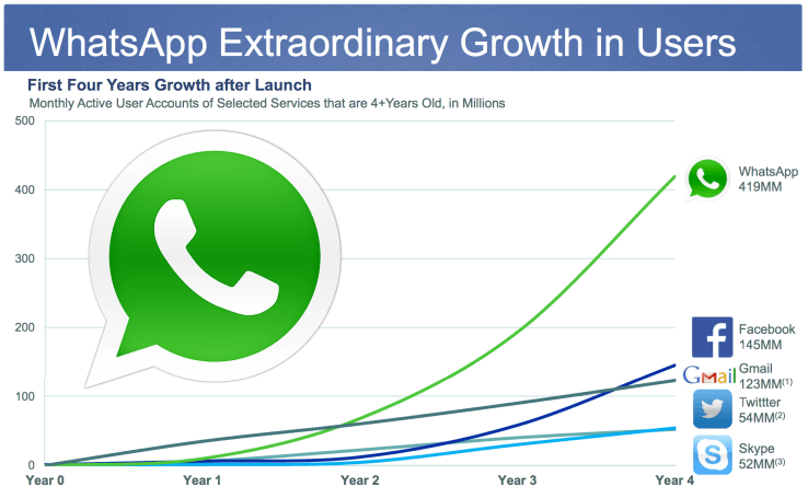 crecimiento de whatsApp respecto a su competencia