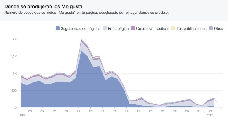 Dónde se produjeron los Me gusta