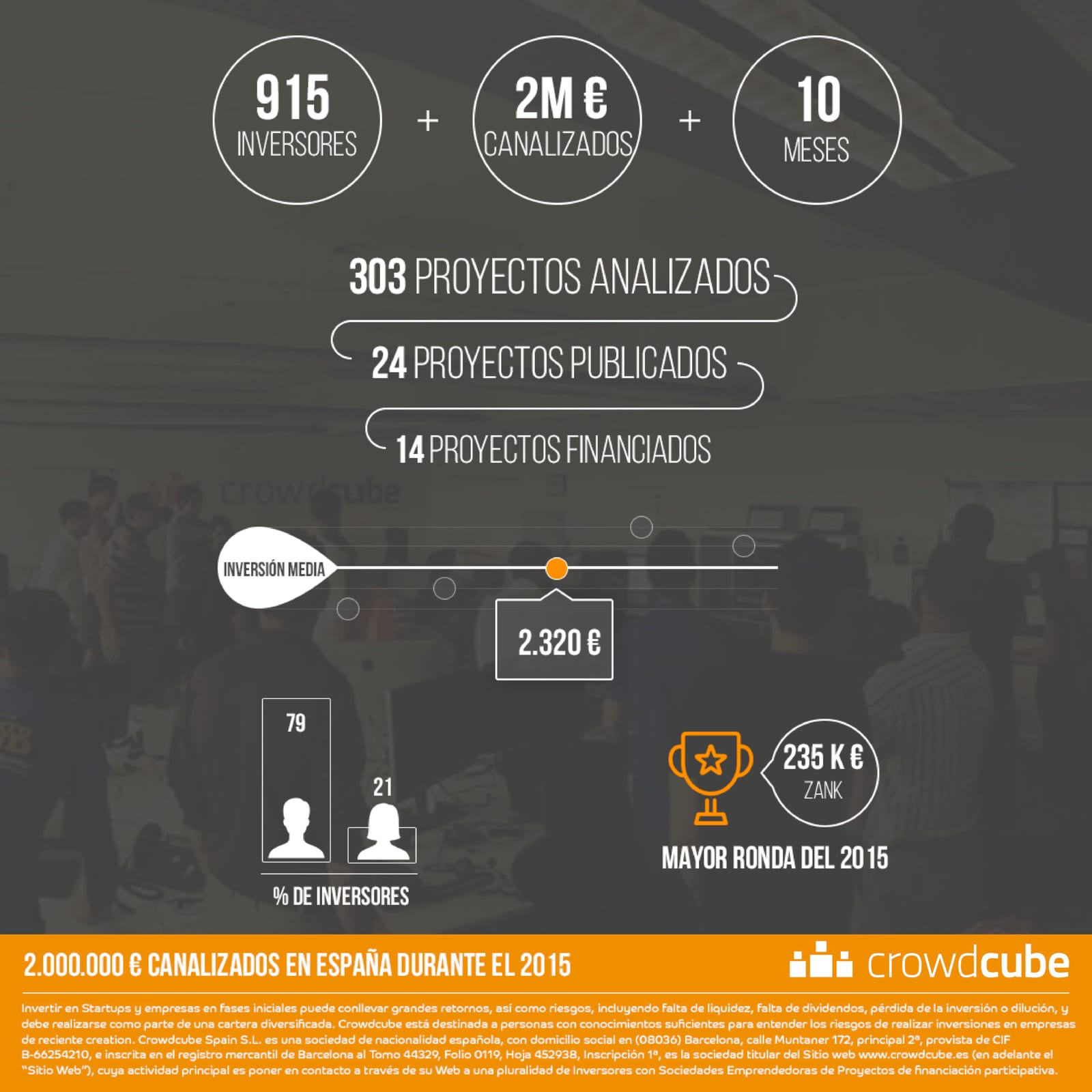2 millones de euros canalizados en los primeros 10 meses de 2015 (infografía)