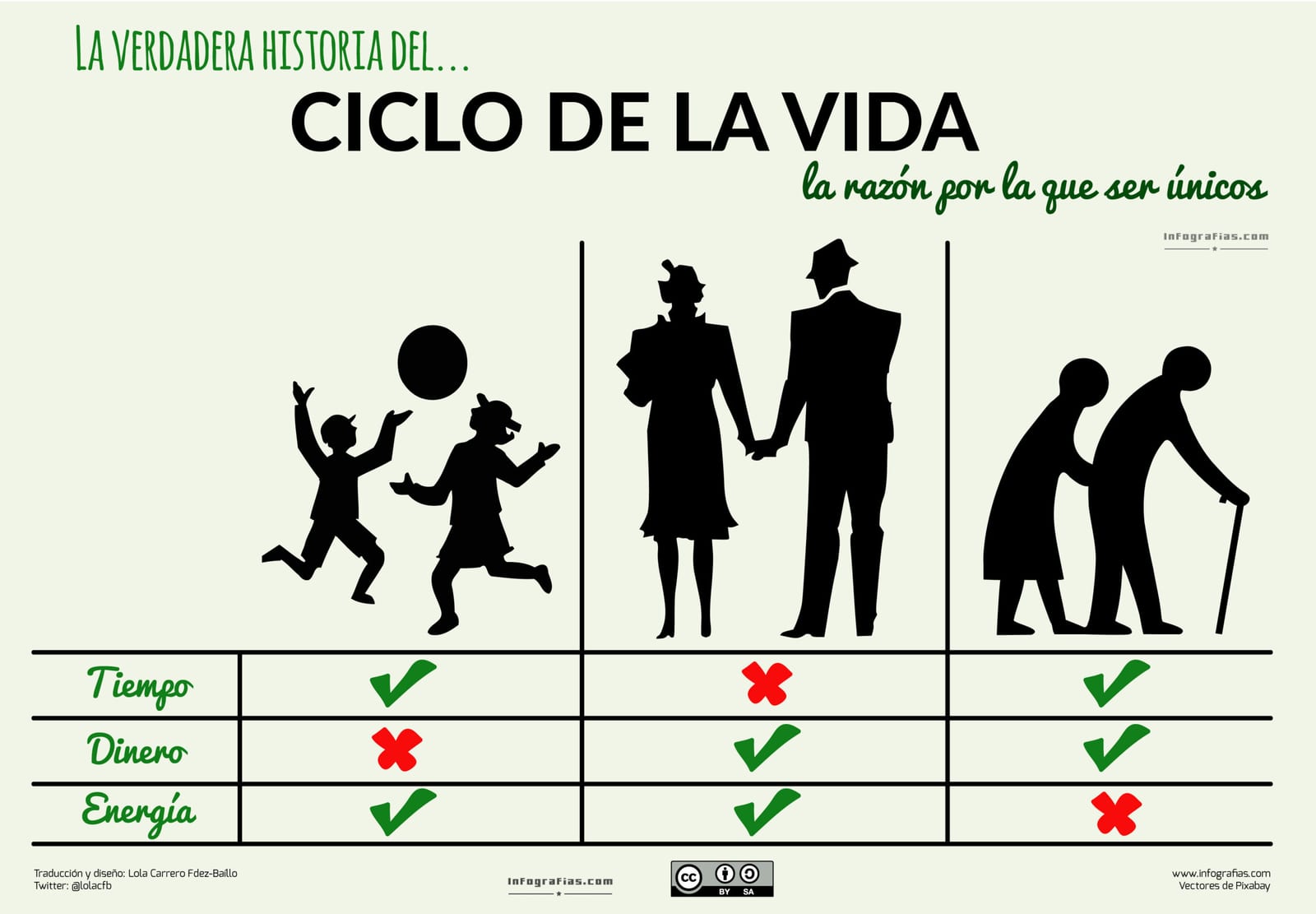 Sin tiempo para escribir.260 y el ciclo de la vida