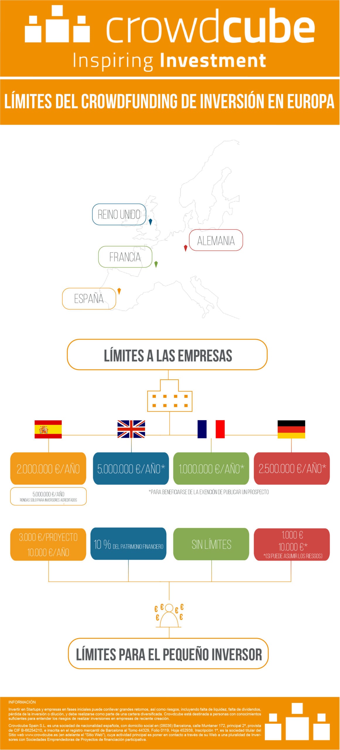Límites del crowdequity en Europa