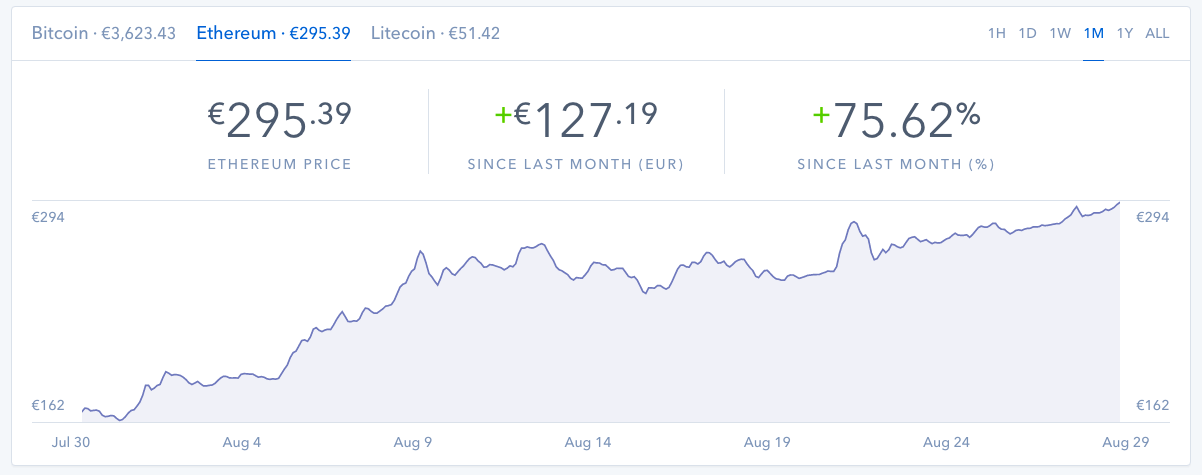 Ethereum, evolución de cotización